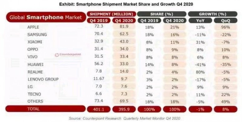 Résultats Q4 et 2020, Xiaomi meilleure progression