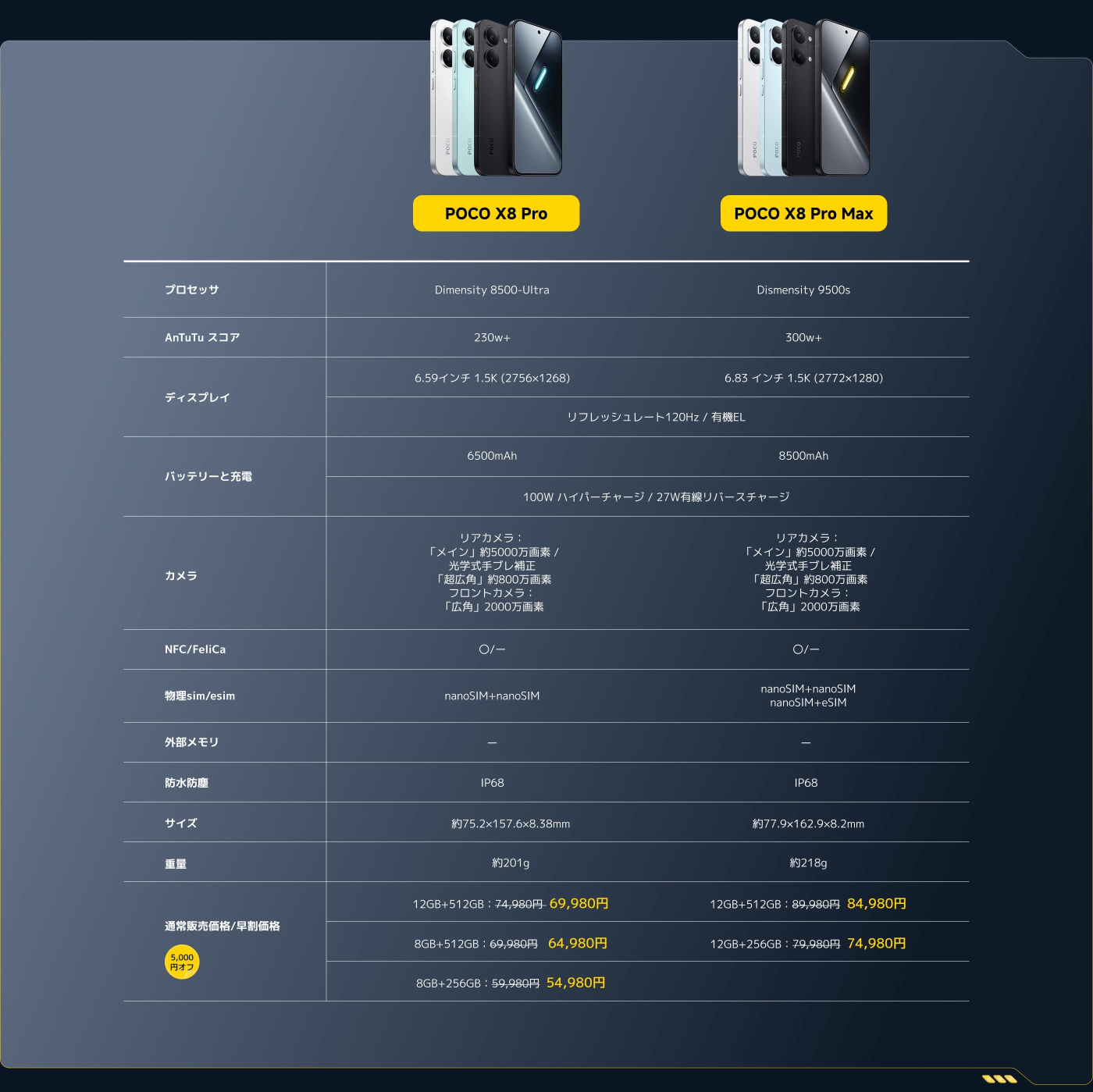 画像は、POCO X8 ProとPOCO X8 Pro Maxの2つのスマートフォンモデルの仕様を比較しています。主な特徴は以下の通りです：

- **プロセッサ**：X8 ProはDimensity 8500-Ultraを搭載；X8 Pro MaxはDimensity 9005を搭載。
- **ディスプレイ**：X8 Proは6.9インチ120Hzディスプレイ；X8 Pro Maxは6.83インチ120Hzディスプレイ。
- **バッテリー**：X8 Proは6500mAhバッテリー；X8 Pro Maxは8500mAhバッテリー。
- **カメラ**：両モデルは複数のレンズを備えた類似のカメラスペックを持っています。
- **NFC**：X8 ProはNFCを搭載していない；X8 Pro MaxはNFCをサポート。
- **サイズと重量**：2つのモデル間で寸法と重量はわずかに異なります。

価格はストレージオプションに応じて異なり、各モデルには複数の構成が用意されています。