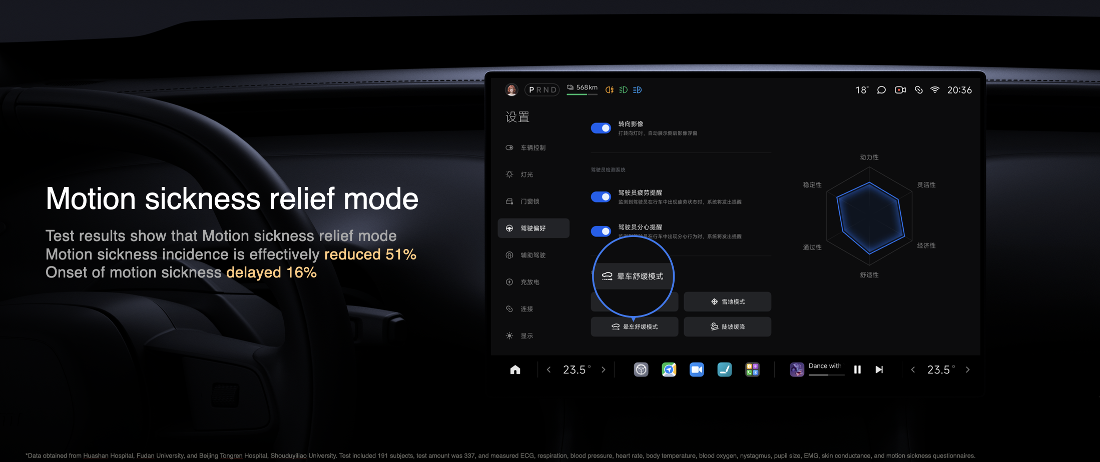 The motion sickness relief mode test results show that the incidence of motion sickness has effectively reduced by 51%, and the onset of motion sickness has been delayed by 16%. The interface displays setting options that include various functions.