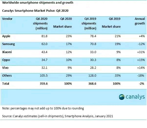 Résultats Q4 et 2020, Xiaomi meilleure progression