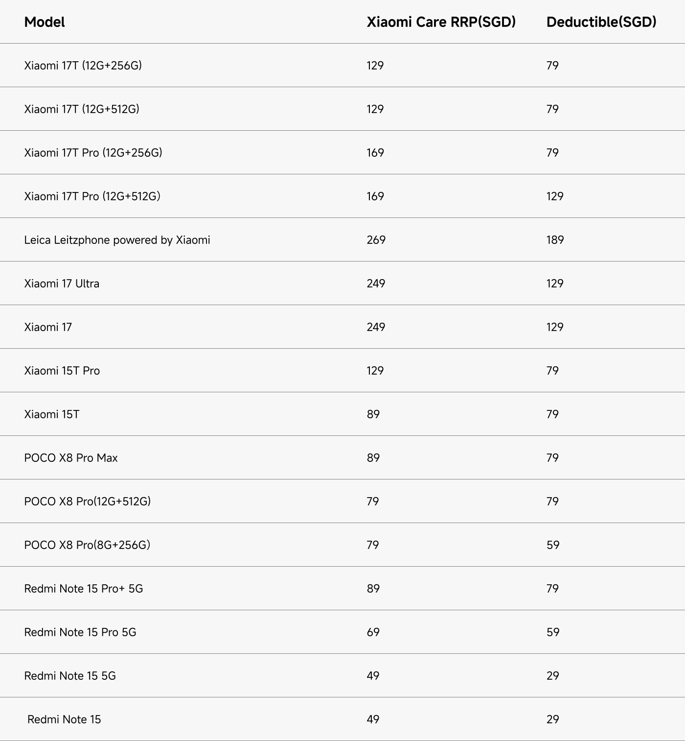 The table lists various Xiaomi and POCO smartphone models along with their respective retail prices (Xiaomi Care RRP) and deductible amounts in Singapore dollars (SGD).

Key details include:

- **Models**: Various models like Xiaomi 17T, 17 Pro, Leica Leitzphone, and Redmi Note series.
- **Prices**: Ranges from SGD 49 to SGD 269.
- **Deductibles**: Vary from SGD 29 to SGD 189 depending on the model.

If you need specific information or analysis, let me know!