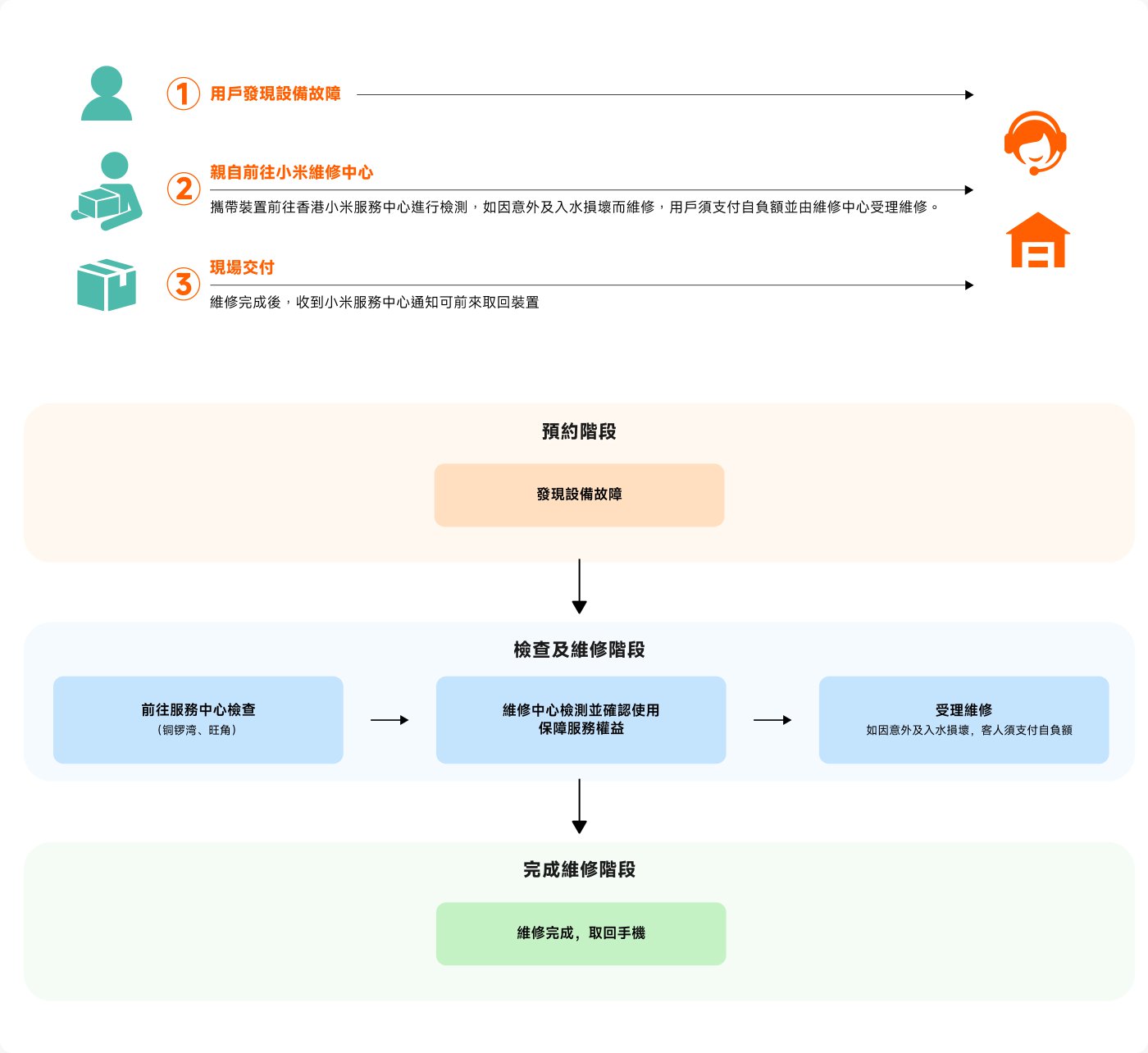 計算方法：每天資產的總和/60天，包括現金/股票/基金/期權/期貨等資產都計算在內。合資格客戶將獲分配一個小米電子現金券兌換碼，用戶需要註冊小米的賬戶或利用現有賬戶去兌換相關券碼。兌換後可以在小米香港官方網站或App直接應用，有效期為發獎日起計60天，適期使用不設補發。