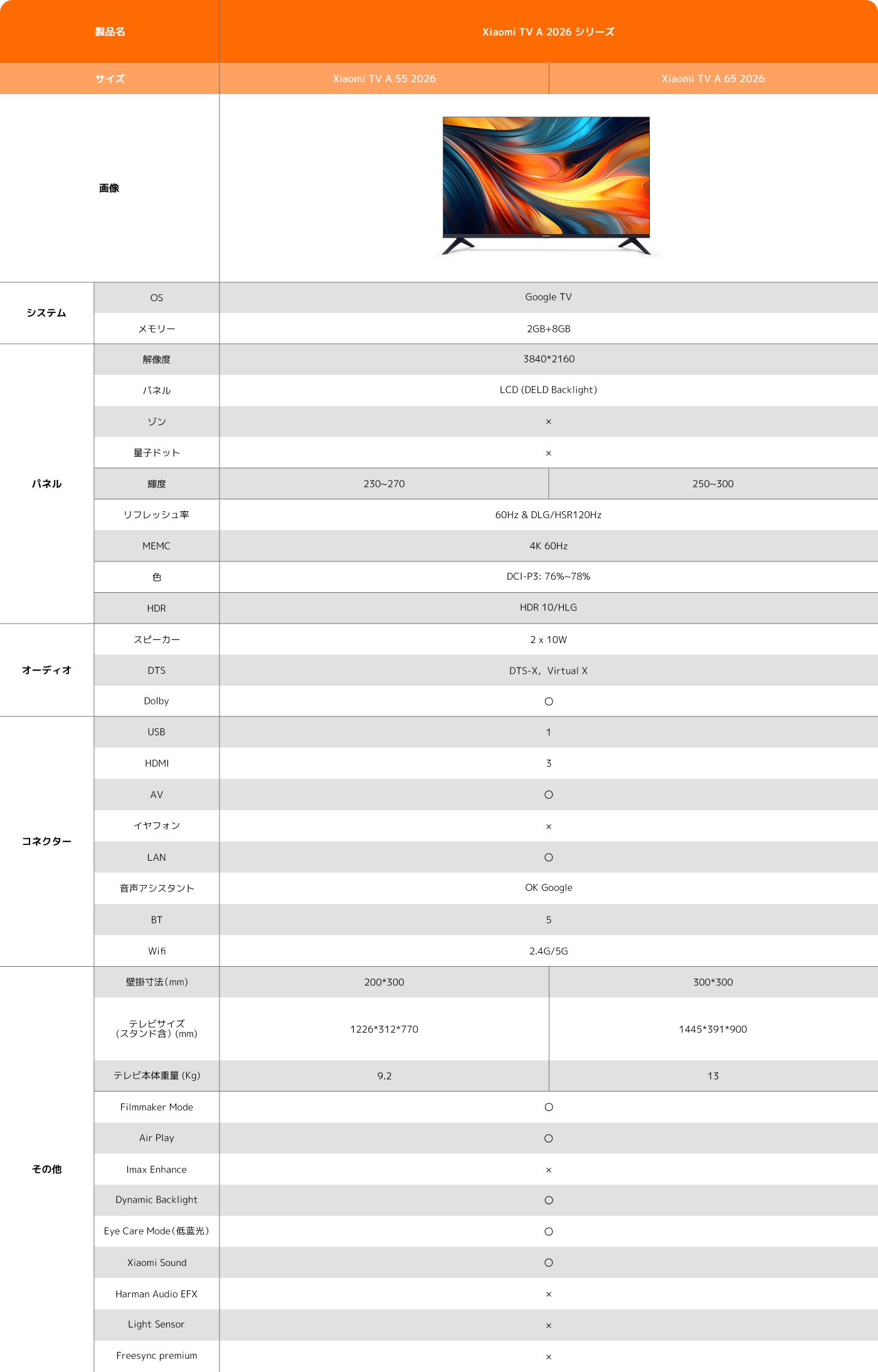 小米テレビA 2026シリーズは55インチと65インチの2つのモデルを含み、Google TVを搭載し、2GBのメモリと8GBのストレージを備えています。画面の解像度は3840x2160で、HDR 10をサポートし、音響は2x10Wで、3つのHDMIと1つのUSBを含む多様な接続インターフェースを持っています。