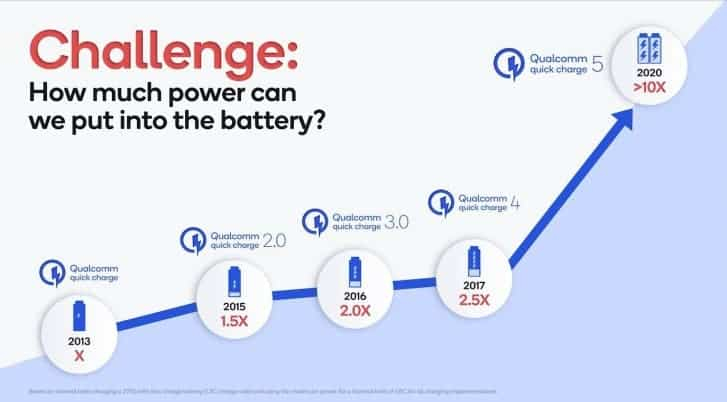 [Annonce] Qualcomm Quick Charge 5 (QC 5) : Qualcomm et Xiaomi main dans la main