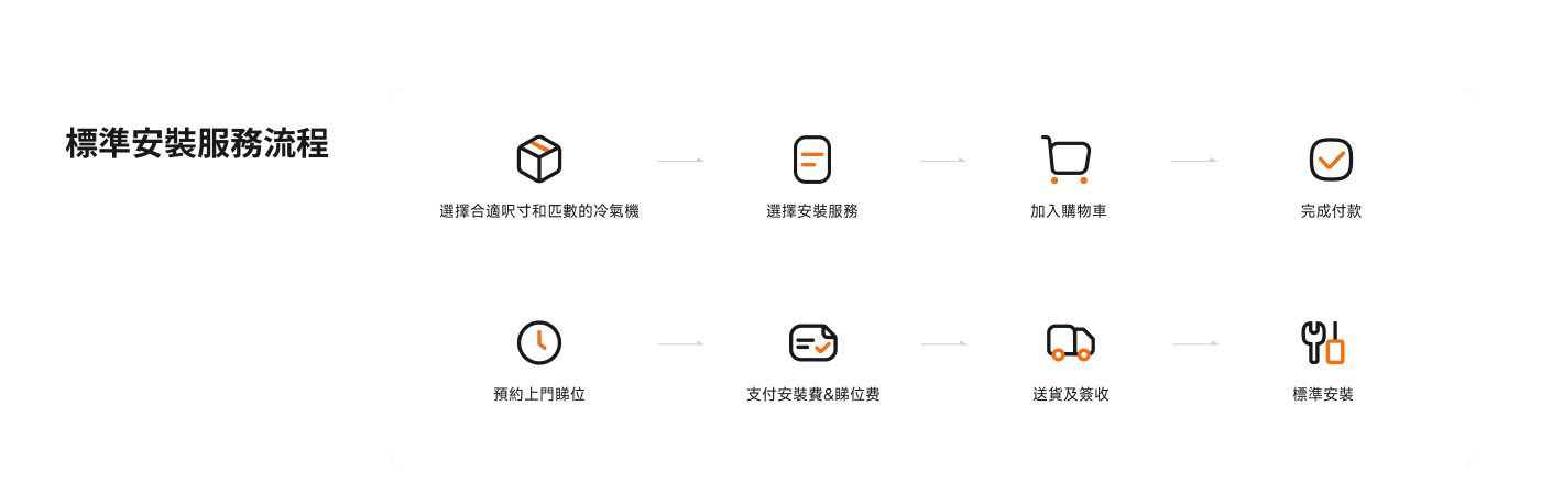 標準安裝服務流程的步驟包括：

1. 選擇合適尺寸和品牌的冷氣機。
2. 選擇安裝服務。
3. 加入購物車。
4. 完成付款。
5. 预约上门时间。
6. 支付安裝費用和上門費用。
7. 送貨及收貨。
8. 標準安裝。