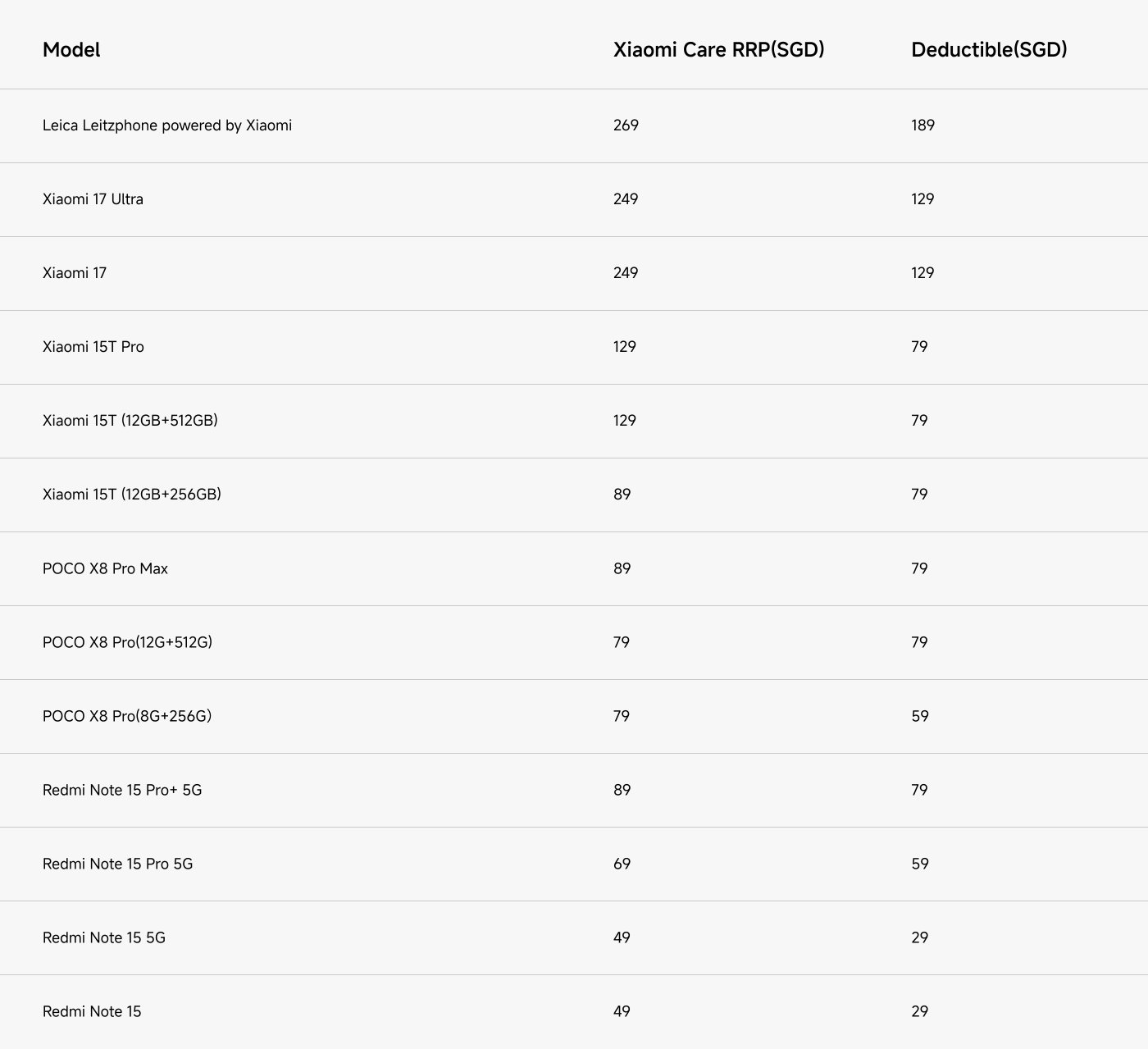 The table lists various Xiaomi smartphone models along with their respective Xiaomi Care recommended retail prices (RRP) and deductibles. 

- **Xiaomi 15T Pro**: RRP 129 SGD, Deductible 79 SGD
- **Xiaomi 15T (12GB+512GB)**: RRP 129 SGD, Deductible 79 SGD
- **Xiaomi 15T (12GB+256GB)**: RRP 89 SGD, Deductible 79 SGD
- **Redmi Note 15 5G**: RRP 49 SGD, Deductible 29 SGD
- **Redmi Note 15**: RRP 49 SGD, Deductible 29 SGD