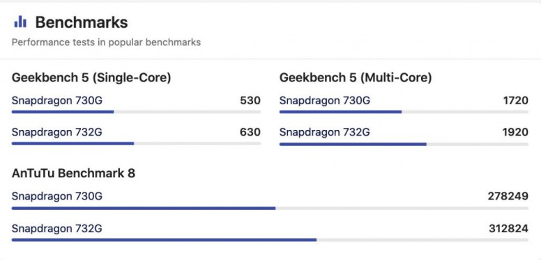 Qualcomm-Snapdragon-730G-vs-Snapdragon-732G-Antutu-Score--1024x494.jpg SD 732G : LE nouveau SOC milieu de Gamme 4G / Poco X3 Inside
