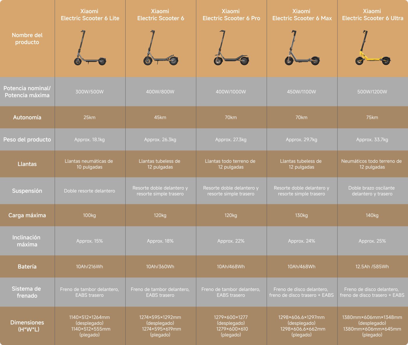 Esta imagen presenta una comparación de varios scooters eléctricos de Xiaomi, detallando especificaciones como potencia, autonomía, peso, tipo de neumático, suspensión, carga máxima, inclinación, capacidad de la batería, sistema de frenos y dimensiones para cada modelo. Los modelos incluyen el Xiaomi Electric Scooter 6 Lite, 6, 6 Pro, 6 Max y 6 Ultra, con características variables para satisfacer diferentes necesidades de los usuarios.