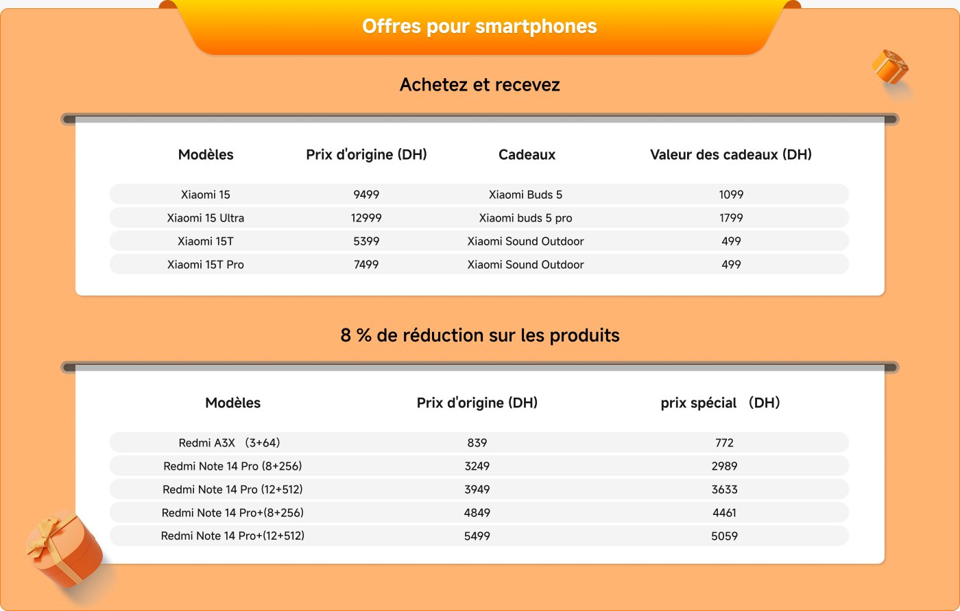 Offres pour smartphones avec modèles et prix :

**Achetez et recevez :**
- **Xiaomi 15** : 9499 DH, cadeau : Xiaomi Buds 5 (valeur : 1099 DH)
- **Xiaomi 15 Ultra** : 12999 DH, cadeau : Xiaomi Buds 5 Pro (valeur : 1799 DH)
- **Xiaomi 15T** : 5399 DH, cadeau : Xiaomi Sound Outdoor (valeur : 499 DH)
- **Xiaomi 15T Pro** : 7499 DH, cadeau : Xiaomi Sound Outdoor (valeur : 499 DH)

**8 % de réduction sur les produits :**
- **Redmi A3X (3+64)** : 839 DH, prix spécial : 772 DH
- **Redmi Note 14 Pro (8+256)** : 3249 DH, prix spécial : 2989 DH
- **Redmi Note 14 Pro (12+512)** : 3949 DH, prix spécial : 3633 DH
- **Redmi Note 14 Pro+(8+256)** : 4849 DH, prix spécial : 4461 DH
- **Redmi Note 14 Pro+(12+512)** : 5499 DH, prix spécial : 5059 DH