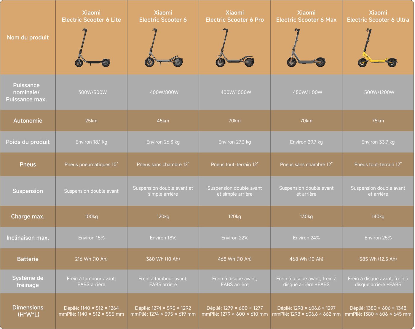 Cette image présente une comparaison de cinq modèles différents de trottinettes électriques Xiaomi, détaillant leurs spécifications telles que :

- **Puissance** : Varie de 300W/500W à 500W/1200W.
- **Autonomie** : De 25 km à 75 km.
- **Poids** : Varie entre environ 18,1 kg et 33,7 kg.
- **Pneus** : Comprend des options pneumatiques et tout-terrain.
- **Suspension** : Options de double suspension dans différentes configurations.
- **Charge Maximale** : Varie de 100 kg à 140 kg.
- **Inclinaison Maximale** : D'environ 15 % à 25 %.
- **Batterie** : Capacités de 216 Wh à 585 Wh.
- **Système de Freinage** : Les caractéristiques varient des freins à tambour aux freins à disque.

Les dimensions de chaque modèle sont fournies pour les états déployés et pliés.
