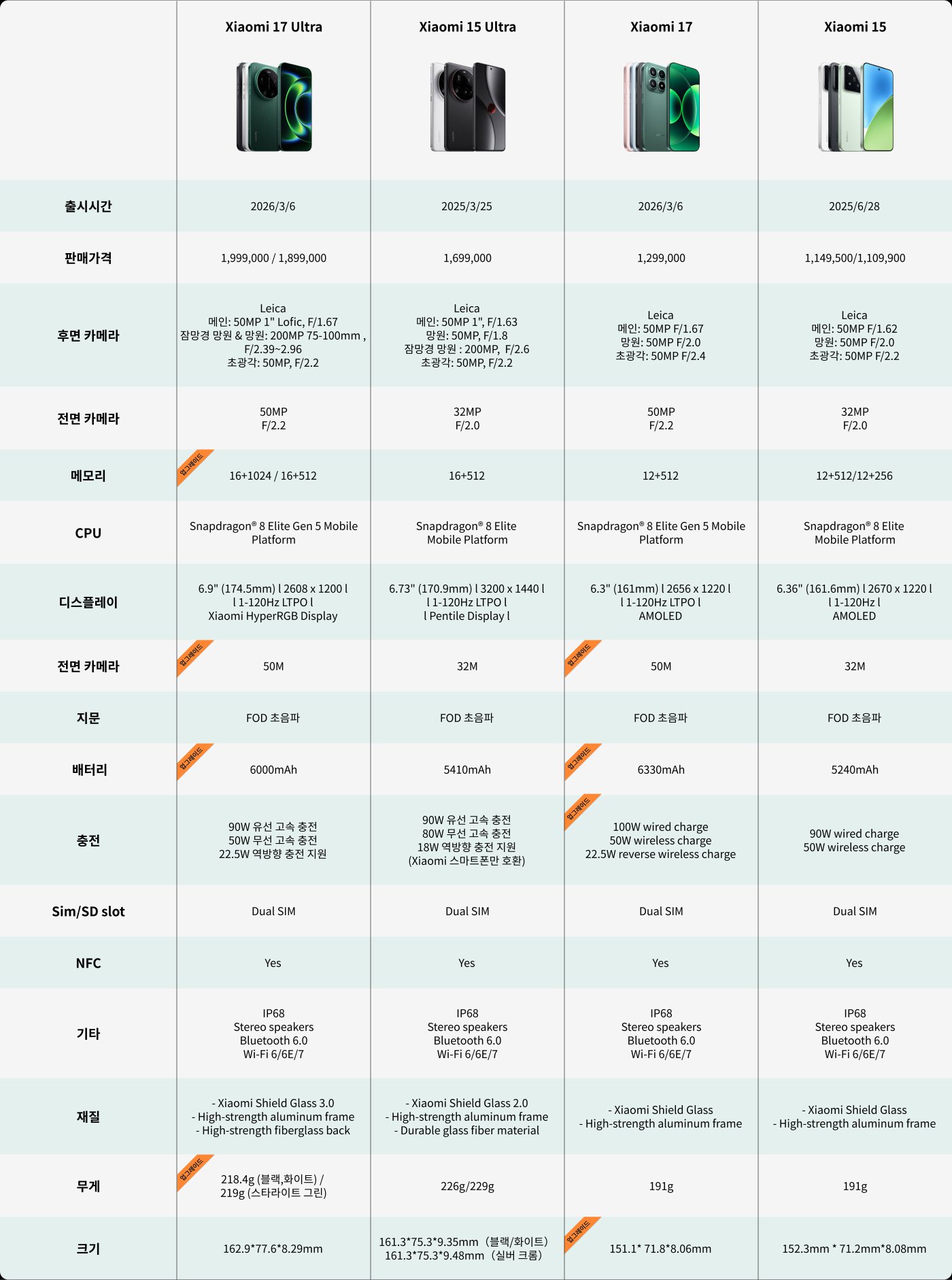 이 이미지는 네 개의 샤오미 스마트폰 모델(Xiaomi 17 Ultra, Xiaomi 15 Ultra, Xiaomi 17, Xiaomi 15)의 사양을 비교합니다. 주요 특징은 다음과 같습니다:

- **출시 날짜 및 가격**: 각 모델에 대해 나열됨.
- **카메라**: 메가픽셀 및 조리개를 포함한 후면 및 전면 카메라에 대한 세부 정보.
- **메모리 및 CPU**: RAM, 저장 옵션 및 프로세서 유형에 대한 정보.
- **디스플레이**: 각 모델의 디스플레이 크기 및 유형.
- **배터리 및 충전**: 배터리 용량 및 충전 사양.
- **기타 기능**: SIM 슬롯, NFC 및 방수 및 사용된 재료와 같은 추가 기능에 대한 세부 정보.

표는 이러한 장치의 비교를 위한 자세한 개요를 제공합니다.