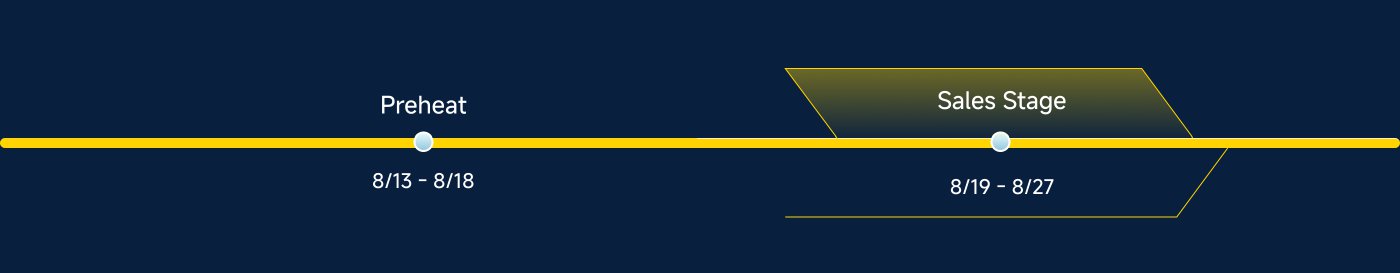 This image illustrates a timeline divided into two phases: "Preheat" from August 13 to August 18 and "Sales Stage" from August 19 to August 25. The timeline is visually represented with yellow and grey elements.