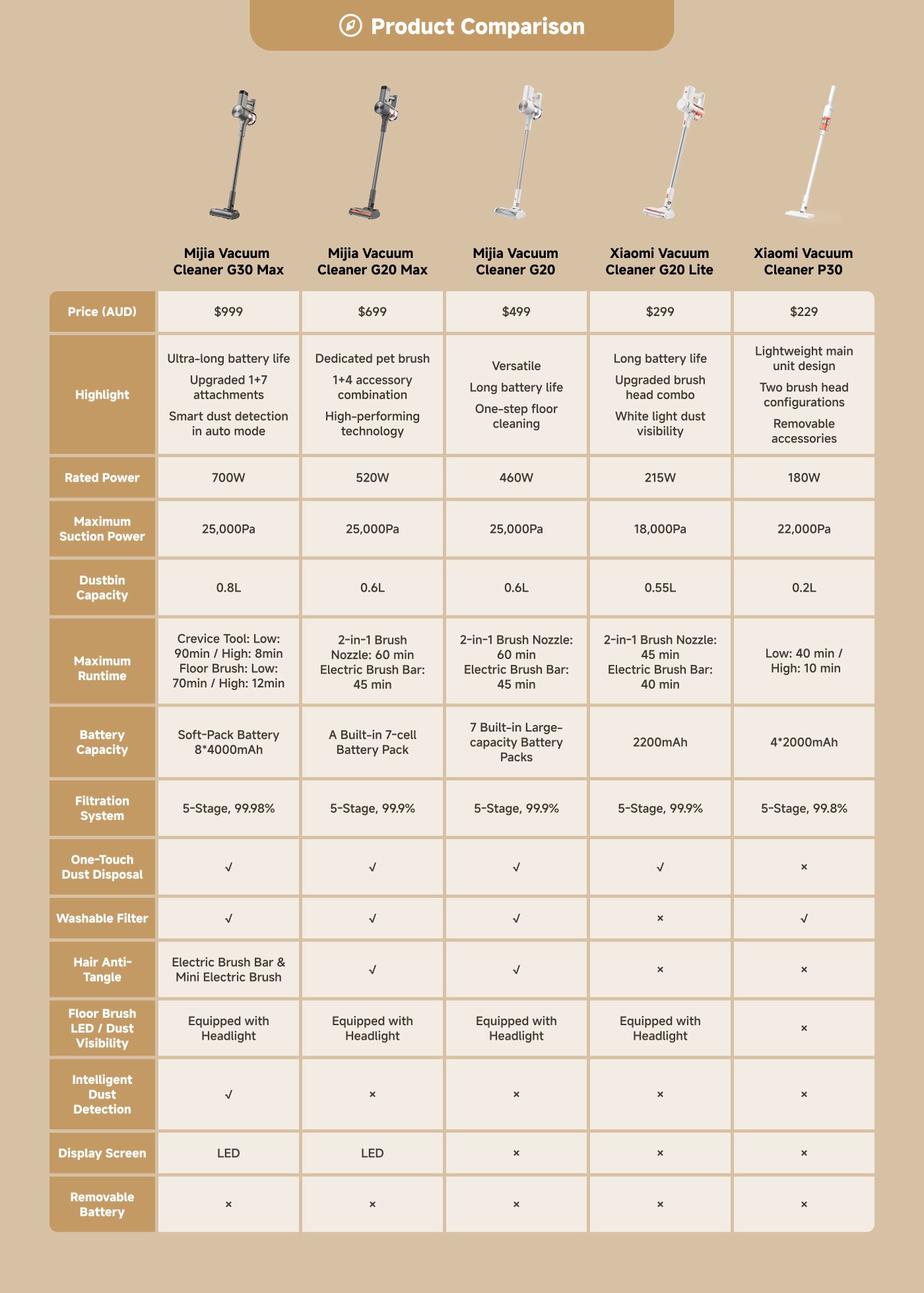 This table compares various Xiaomi Robot Vacuums, detailing their prices, highlights, navigation technologies, battery capacities, and specific features such as mopping functions, obstacle avoidance, and smart capabilities.

Key features include:

- **Price Range**: $499 to $1,199.
- **Suction Power**: Ranges from 5,000Pa to 15,000Pa.
- **Mopping Functions**: Some models support dual mopping and auto mop washing.
- **Smart Features**: Includes options for auto dust emptying, carpet identification, and compatibility with Google/Alexa.
- **Battery**: Varies from 2,600mAh to 5,200mAh.

Each model has unique attributes catering to different cleaning needs and budgets.