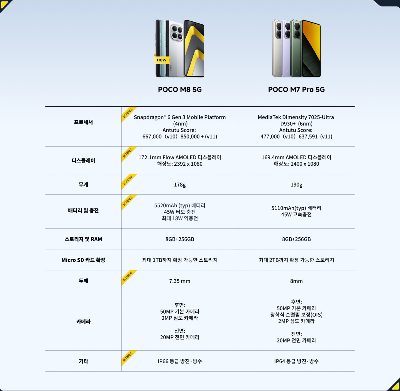 이미지는 두 개의 스마트폰, POCO M8 5G와 POCO M7 Pro 5G를 비교합니다.

**주요 사양:**

- **프로세서:**
  - POCO M8 5G: Snapdragon 6 Gen 3, Antutu 점수: 667,000 (v10), 850,000+ (v11)
  - POCO M7 Pro 5G: MediaTek Dimensity 7025-Ultra, Antutu 점수: 477,000 (v10), 637,591 (v11)

- **디스플레이:**
  - POCO M8 5G: 172.1mm Flow AMOLED, 2392 x 1080
  - POCO M7 Pro 5G: 169.4mm AMOLED, 2400 x 1080

- **무게:**
  - POCO M8 5G: 178g
  - POCO M7 Pro 5G: 190g

- **배터리:**
  - POCO M8 5G: 5520mAh, 45W 충전
  - POCO M7 Pro 5G: 5110mAh, 45W 충전

- **저장공간/RAM:**
  - 둘 다: 8GB + 256GB

- **Micro SD 확장:**
  - POCO M8 5G: 최대 1TB
  - POCO M7 Pro 5G: 최대 2TB

- **두께:**
  - POCO M8 5G: 7.35mm
  - POCO M7 Pro 5G: 8mm

- **카메라:**
  - POCO M8 5G: 50MP 메인, 2MP 심도, 20MP 전면
  - POCO M7 Pro 5G: 50MP 메인(광학식 이미지 안정화 포함), 2MP 심도, 20MP 전면

- **기타:**
  - POCO M8 5G: IP66 등급
  - POCO M7 Pro 5G: IP64 등급