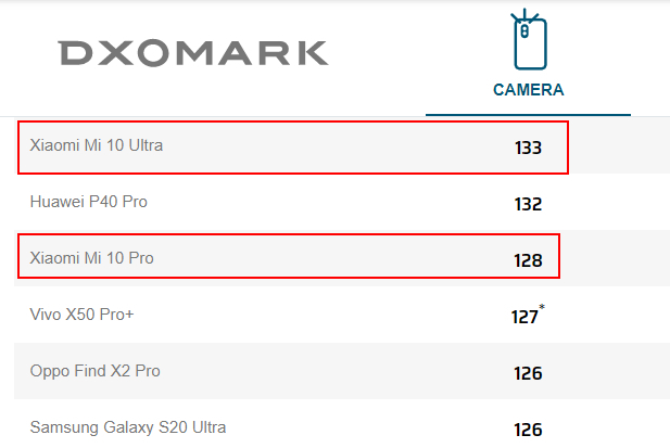 DxOMark annonce la V4 de ses protocoles de tests photos/vidéos
