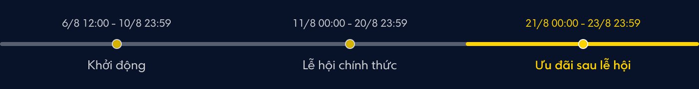 Bức tranh này hiển thị một dòng thời gian, đánh dấu ba giai đoạn thời gian:

1. **Giai đoạn khởi động**: Từ 12:00 ngày 8 tháng 6 đến 23:59 ngày 10 tháng 6
2. **Hoạt động chính thức**: Từ 00:00 ngày 11 đến 23:59 ngày 20 tháng 6
3. **Ưu đãi sau sự kiện**: Từ 00:00 ngày 21 đến 23:59 ngày 23 tháng 6

Mỗi giai đoạn đều có mô tả và chỉ dẫn thời gian tương ứng.