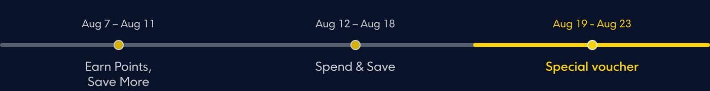 The image outlines a promotional timeline consisting of three phases:

1. **Aug 7 – Aug 11**: "Earn Points, Save More"
2. **Aug 12 – Aug 18**: "Spend & Save"
3. **Aug 19 – Aug 23**: "Special voucher"

Each phase highlights different promotional activities.