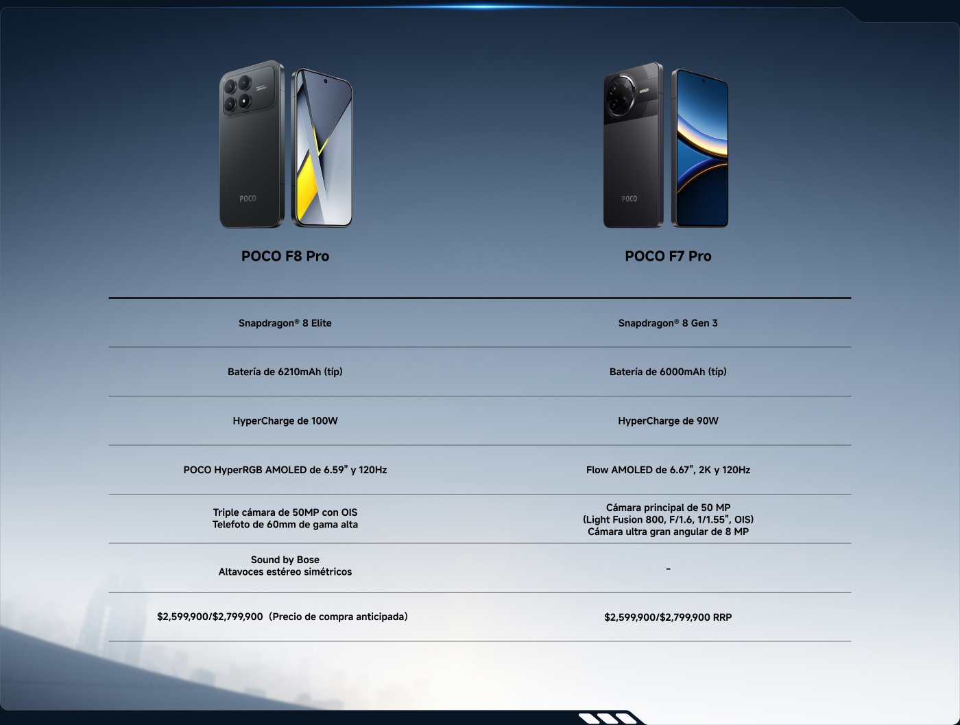 Tabla comparativa de los teléfonos POCO F8 Pro y POCO F7 Pro, que enumera sus procesadores, capacidad de batería, velocidad de carga, especificaciones de pantalla, información de la cámara y precios. El F8 Pro está equipado con una batería de 6210 mAh y carga rápida de 100 W, mientras que el F7 Pro tiene una batería de 6000 mAh y carga rápida de 90 W.