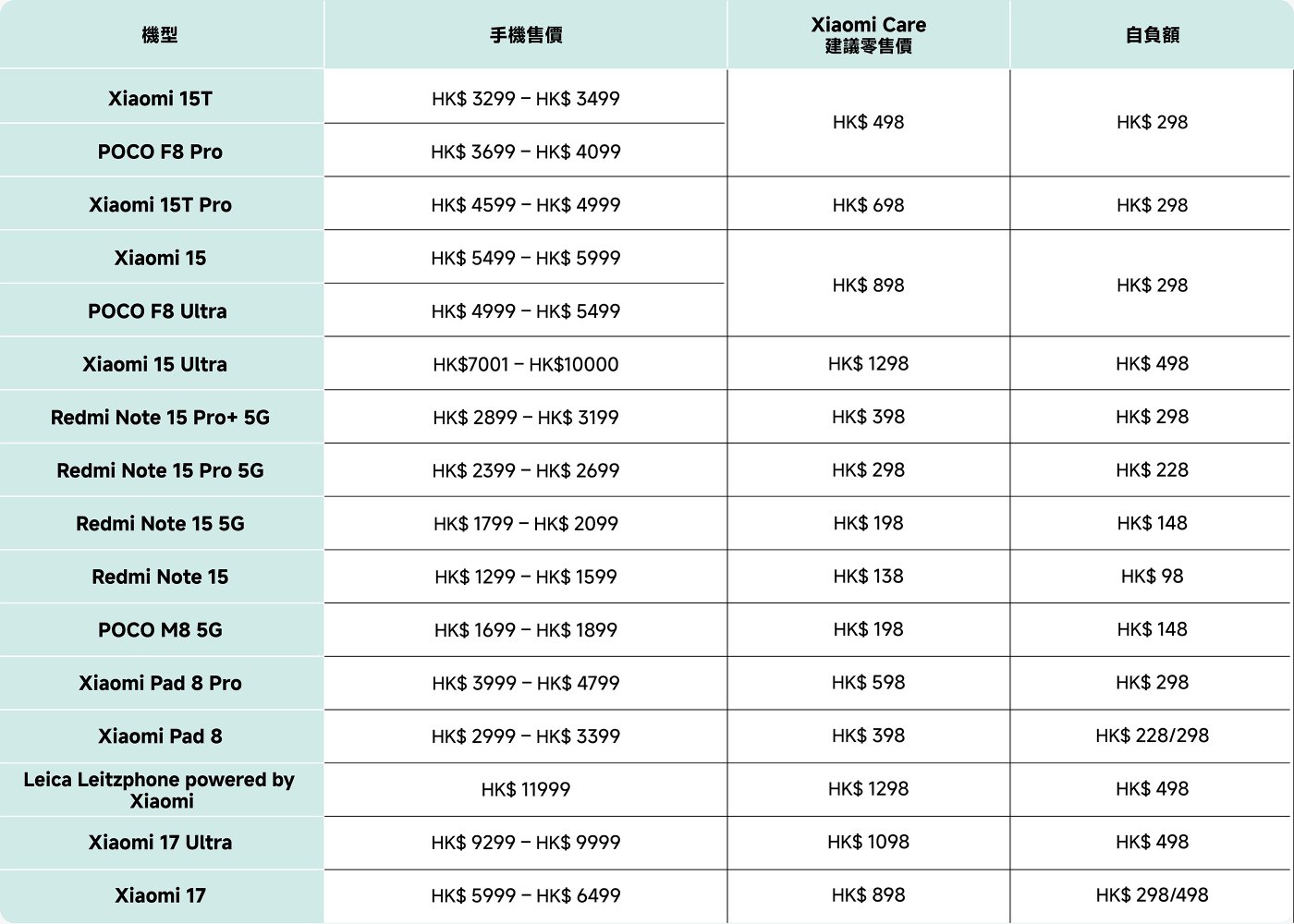 這張圖片顯示了各種小米手機型號的定價表，包括它們的售價、小米保險價格和自負擔金額。它包括像小米15T、POCO F8 Pro、Redmi Note系列等型號，並列出了每個型號和服務的價格範圍和具體成本。