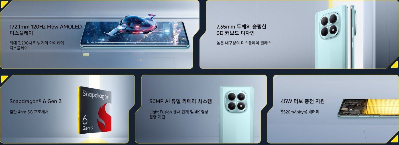이것은 모바일 사양을 보여주는 이미지입니다. 주요 내용은 다음과 같습니다:

- 172.1mm 120Hz Flow AMOLED 디스플레이, 최대 밝기 3200니트.
- 7.35mm 초슬림 3D 곡면 디자인, 높은 투과율을 자랑합니다.
- Snapdragon® 6 Gen 3, 4nm 공정의 5G 프로세서.
- 50MP AI 듀얼 카메라 시스템, Light Fusion 센서 및 4K 비디오 녹화를 지원합니다.
- 45W 고속 충전, 5520mAh 배터리와 함께 제공됩니다.