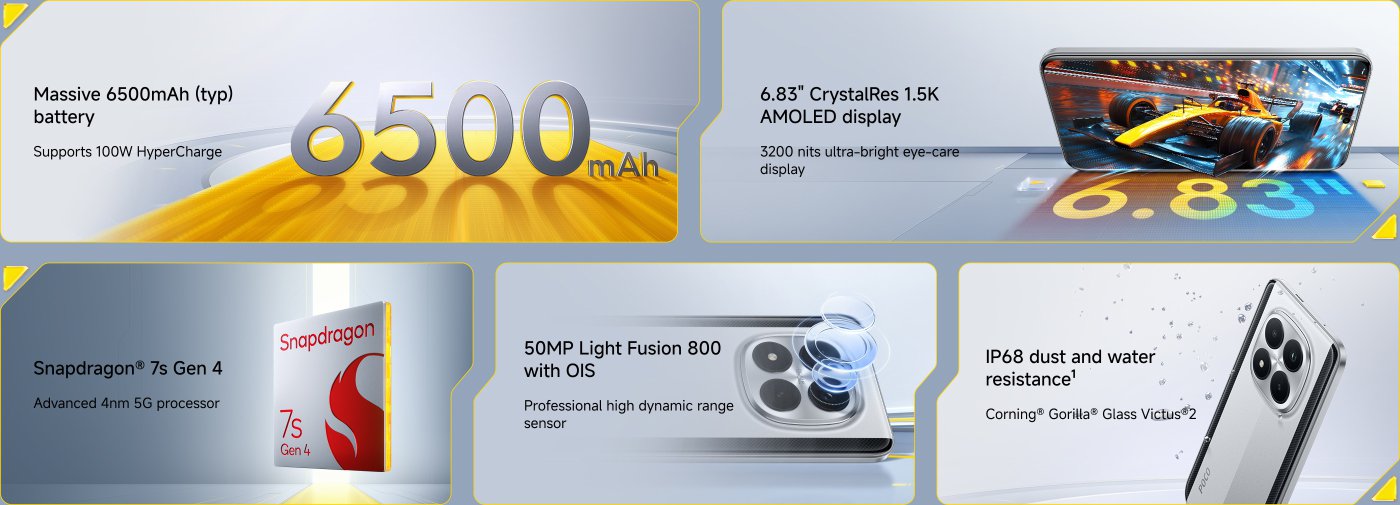 The image highlights key features of a smartphone:

- **Battery**: 6500mAh with 100W HyperCharge support.
- **Display**: 6.83" CrystalRes 1.5K AMOLED, 3200 nits brightness.
- **Processor**: Snapdragon® 7s Gen 4, advanced 4nm 5G technology.
- **Camera**: 50MP Light Fusion 800 with OIS for high dynamic range.
- **Durability**: IP68 dust and water resistance, featuring Corning® Gorilla Glass Victus®2.