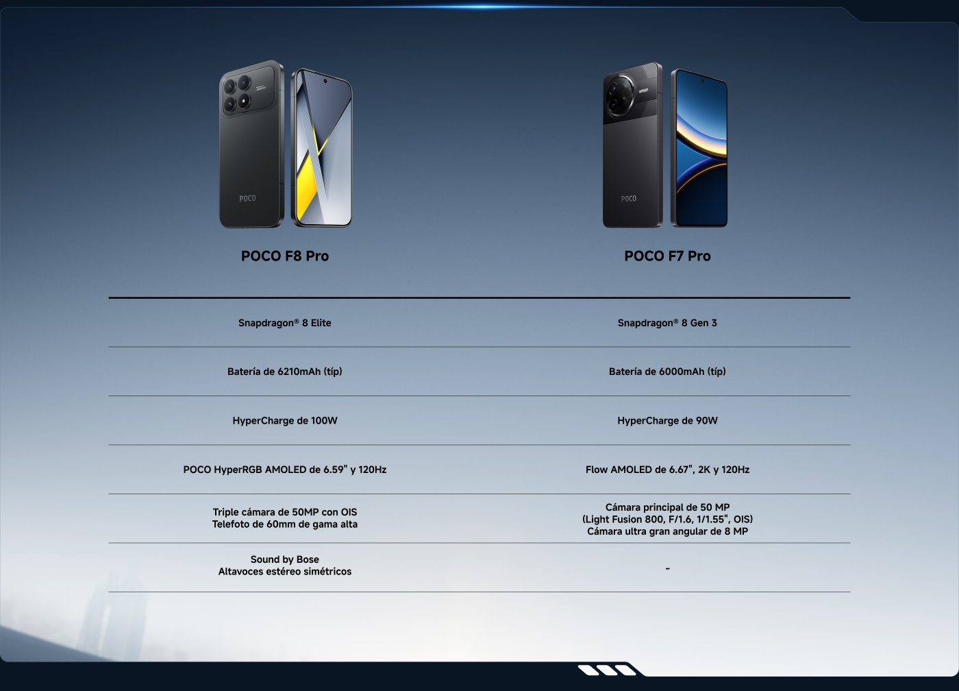 La comparación entre el POCO F8 Pro y el POCO F7 Pro: el F8 Pro está equipado con un procesador Snapdragon 8 Elite, una batería de 6210mAh, carga rápida de 100W y una pantalla AMOLED de 6.59 pulgadas a 120Hz; mientras que el F7 Pro cuenta con un procesador Snapdragon 8 Gen 3, una batería de 6000mAh, carga rápida de 90W y una pantalla AMOLED de 6.67 pulgadas 2K a 120Hz. Ambos teléfonos tienen una cámara principal de 50MP.