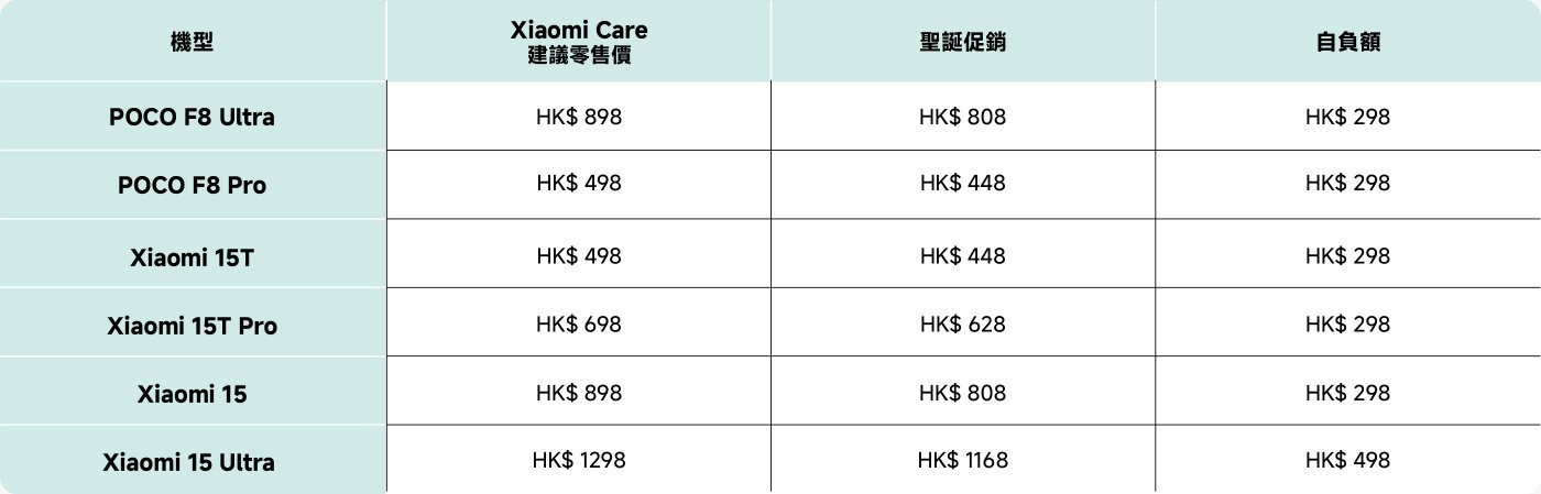 该表格列出了四款小米手机的不同价格，包括Xiaomi Care建议零售价、认证促销价和自负金额。具体价格如下：

- **Xiaomi 15T**: 
  - Xiaomi Care: HK$ 498
  - 认证促销: HK$ 448
  - 自负金额: HK$ 298

- **Xiaomi 15T Pro**: 
  - Xiaomi Care: HK$ 698
  - 认证促销: HK$ 628
  - 自负金额: HK$ 298

- **Xiaomi 15**: 
  - Xiaomi Care: HK$ 898
  - 认证促销: HK$ 808
  - 自负金额: HK$ 298

- **Xiaomi 15 Ultra**: 
  - Xiaomi Care: HK$ 1298
  - 认证促销: HK$ 1168
  - 自负金额: HK$ 498