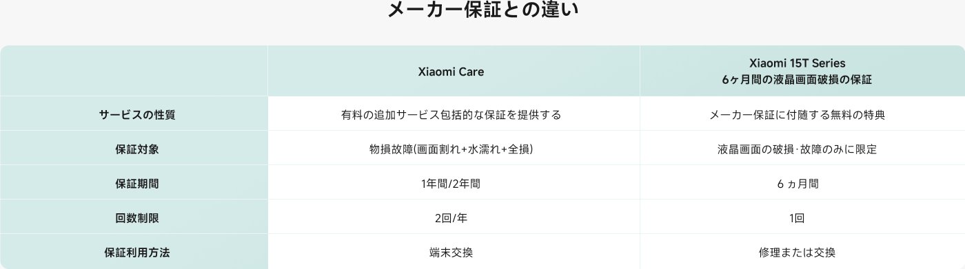 Xiaomi Care VS 一般的なメーカー保証との違い