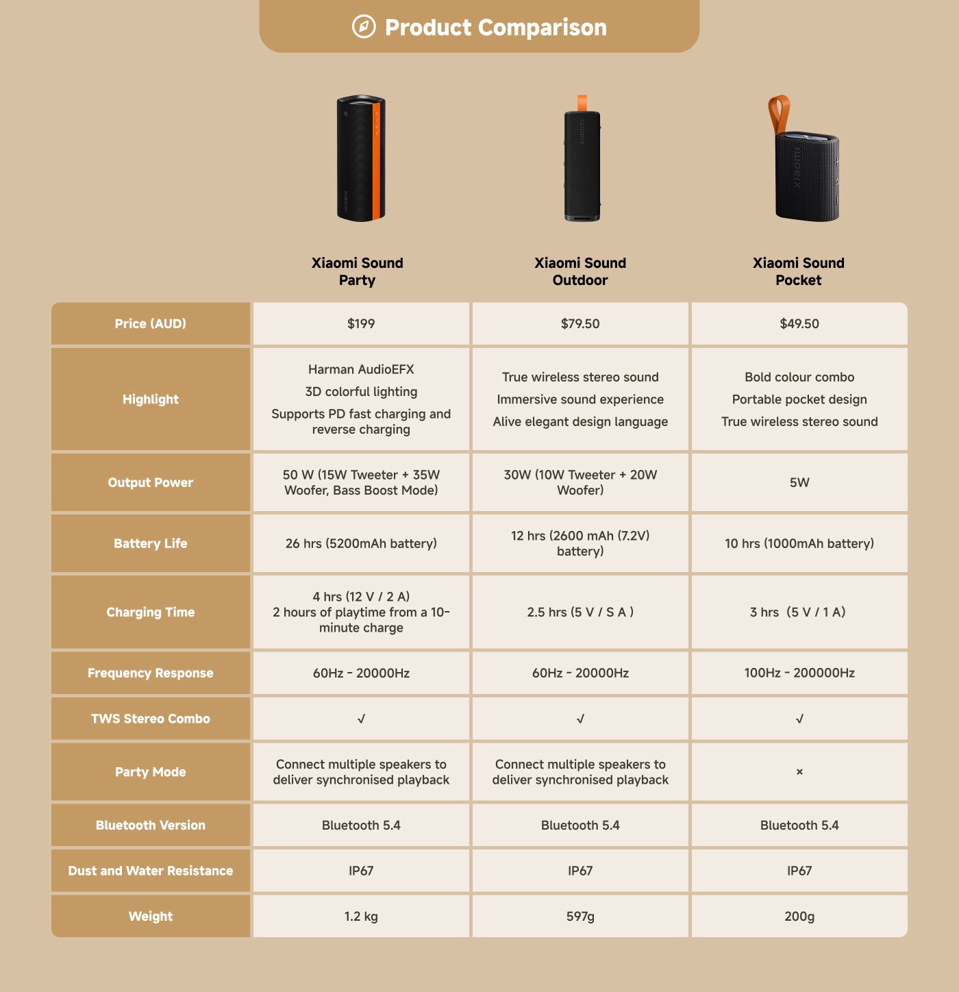 This table compares various Xiaomi Robot Vacuums, detailing their prices, highlights, navigation technologies, battery capacities, and specific features such as mopping functions, obstacle avoidance, and smart capabilities.

Key features include:

- **Price Range**: $499 to $1,199.
- **Suction Power**: Ranges from 5,000Pa to 15,000Pa.
- **Mopping Functions**: Some models support dual mopping and auto mop washing.
- **Smart Features**: Includes options for auto dust emptying, carpet identification, and compatibility with Google/Alexa.
- **Battery**: Varies from 2,600mAh to 5,200mAh.

Each model has unique attributes catering to different cleaning needs and budgets.