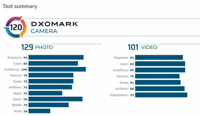 DxO teste le K30 Pro Zoom Edition