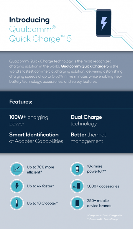 [Annonce] Qualcomm Quick Charge 5 (QC 5) : Qualcomm et Xiaomi main dans la main