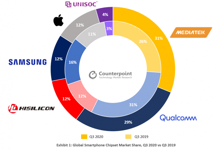 [5G] 2021 l'année Mediatek après une belle année 2020 - Dimensity 1200 Inside/6nm