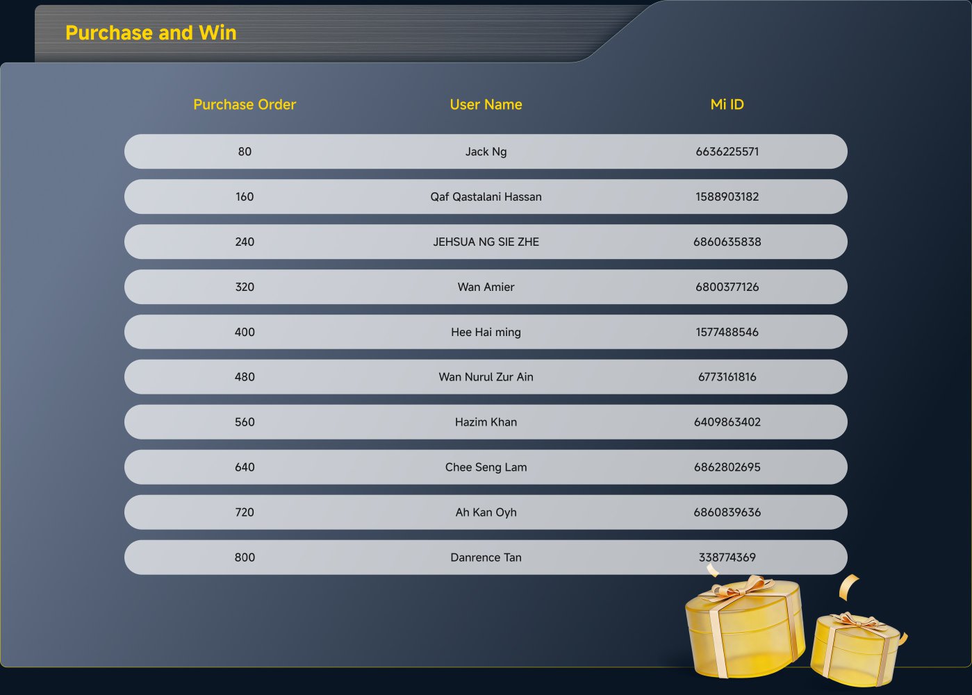 The image displays a list titled "Purchase and Win," showcasing a series of purchase orders along with user names and their corresponding Mi IDs. Several users are listed, including Jack Ng, Wan Amier, and Ah Kan Oyh, with varying purchase order numbers. The background features decorative gift boxes.