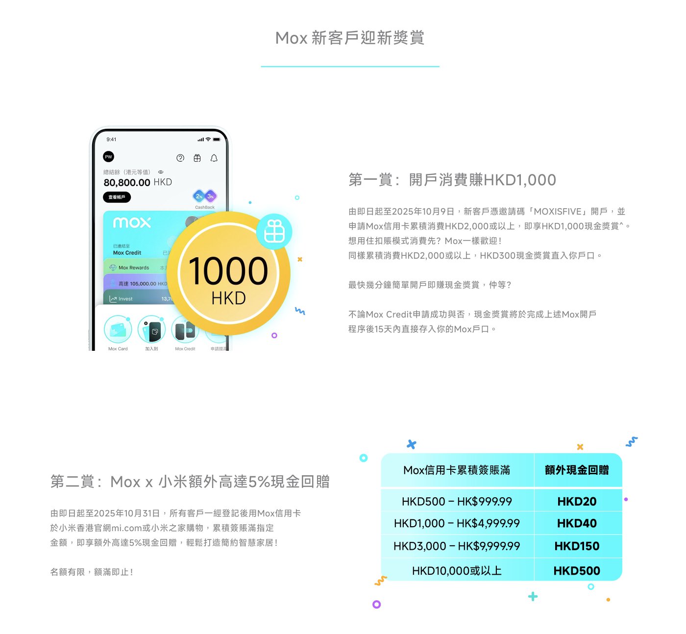 Mox新客戶歡迎獎勵包含兩項：第一獎是開戶消費贈HKD1,000，要求在指定時間內申請Mox信用卡並消費HKD2,000以上。第二獎是Mox與小米額外現金回贈5%。詳細信息包括消費滿額可獲得不同金額的現金回贈。
