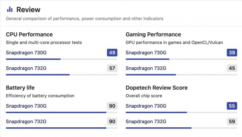 Snapdragon-730G-vs-732G-Snapdragon-732G-vs-730G-1024x580.jpg SD 732G : LE nouveau SOC milieu de Gamme 4G / Poco X3 Inside