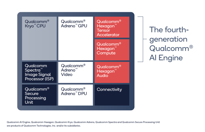 qc_onq_vehicleexperiences_art_8_inline_sd.png SD 732G : LE nouveau SOC milieu de Gamme 4G / Poco X3 Inside