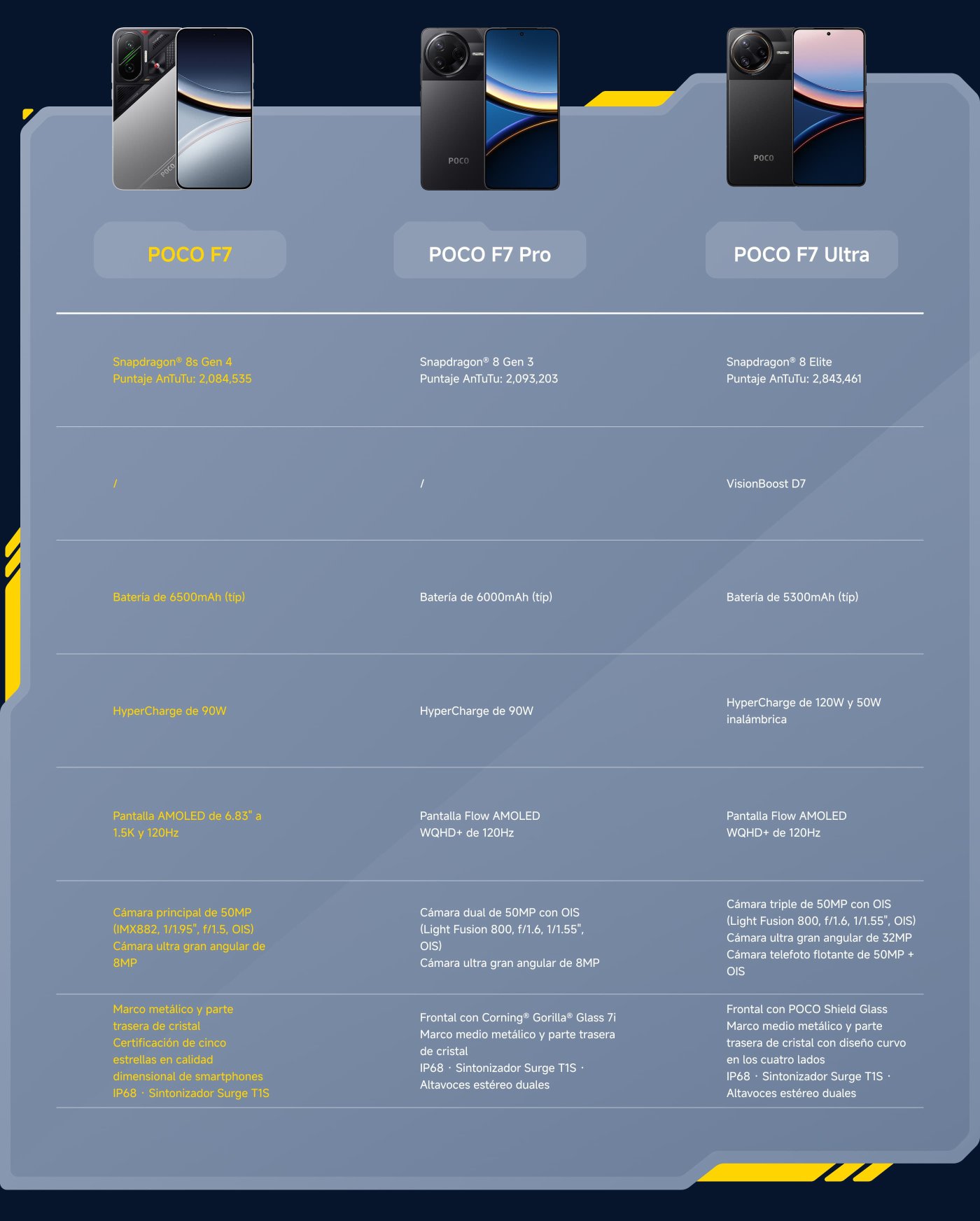 Comparativa de especificaciones de los teléfonos POCO F7, POCO F7 Pro y POCO F7 Ultra, incluyendo información sobre el procesador, puntuación de AnTuTu, cámaras, pantalla, carga y batería. El POCO F7 Pro y el Ultra cuentan con un mejor rendimiento del procesador y una mejor configuración de cámara.