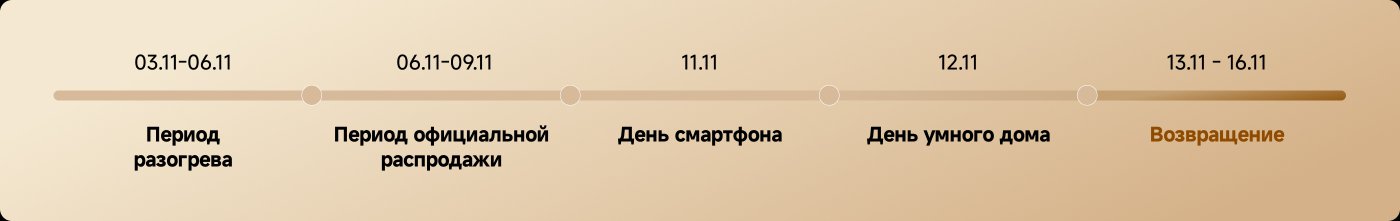 Специальные предложения для смартфонов с 6 по 9 ноября, включая:

- **POCO C71**: От 3,990₸ (изначально 38,990₸).
- **POCO X7 Pro**: От 19,990₸ (изначально 179,990₸).
- **POCO C85**: От 6,990₸ (изначально 64,990₸).
- **POCO F7**: От 29,990₸ (изначально 249,990₸).
- **REDMI 14S**: Начальная цена не указана (изначально 117,990₸).
- **REDMI A3X**: От 3,990₸ (изначально 34,990₸).