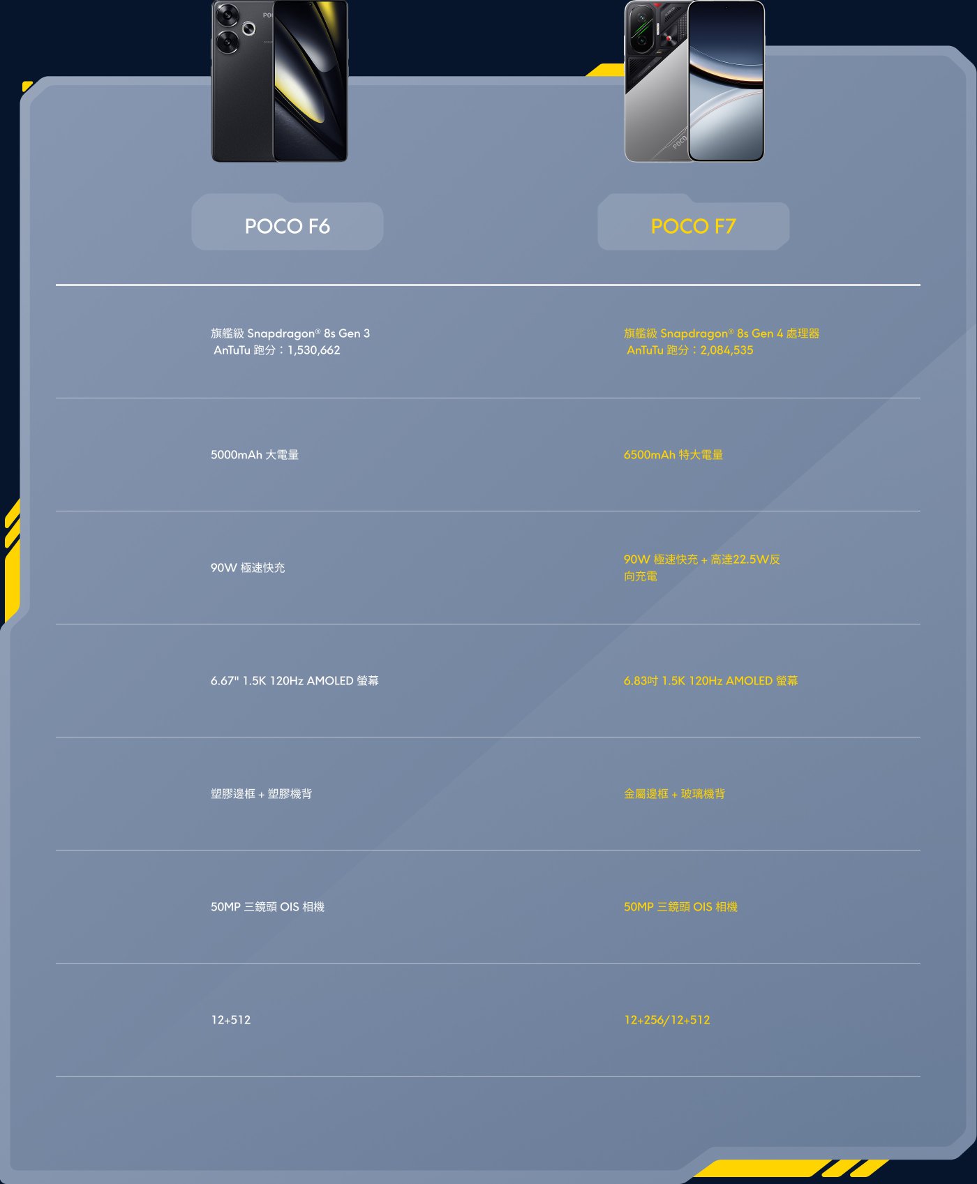 POCO F6和POCO F7的對比表，包含兩款手機的主要規格：處理器、电池容量、充電速度、顯示屏、相機和存儲選項。F6搭載Snapdragon 8s Gen 3，電池5000mAh，90W快充；F7則配備Snapdragon 8s Gen 4，電池6500mAh，90W快充。