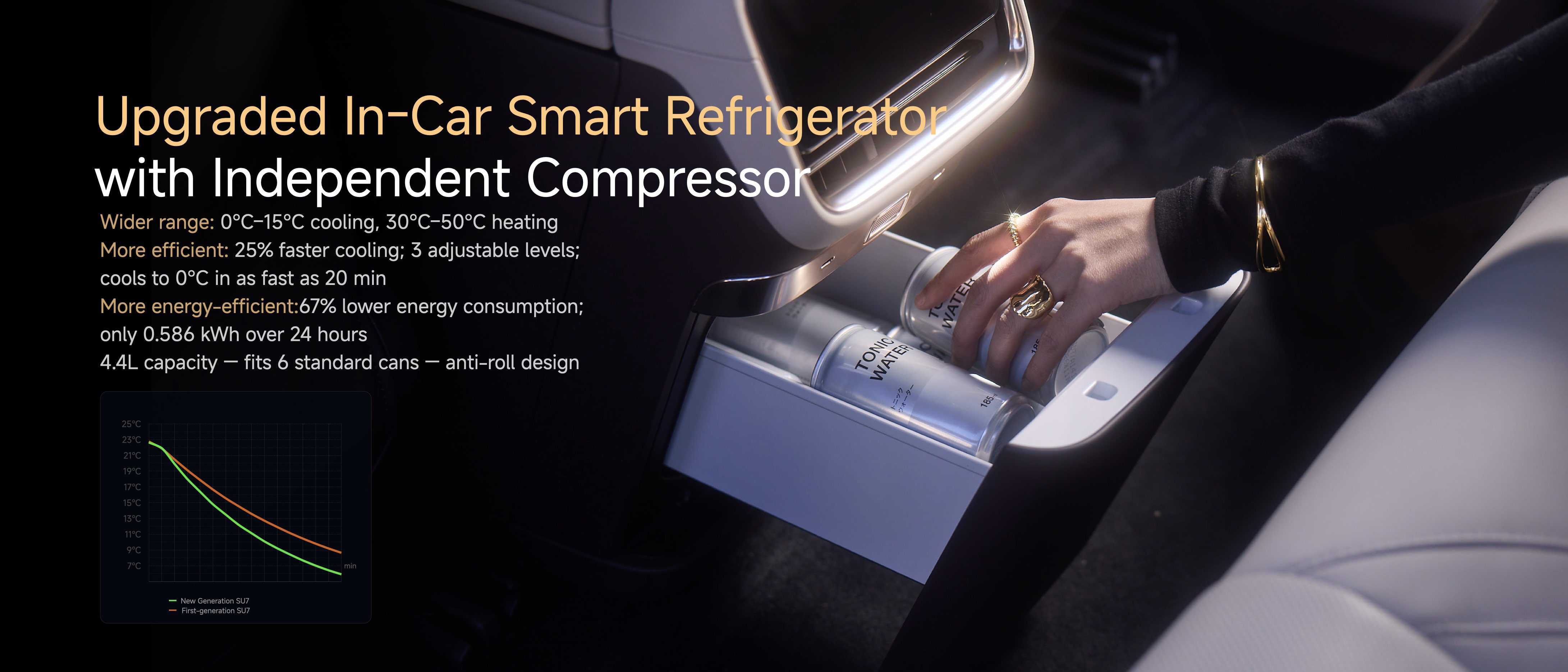 An upgraded in-car smart refrigerator with an independent compressor is shown. It features a wider temperature range for cooling and heating, faster cooling capabilities, and lower energy consumption. The design accommodates up to six standard cans and includes an anti-roll feature. A graph illustrates its efficiency compared to a first-generation model.