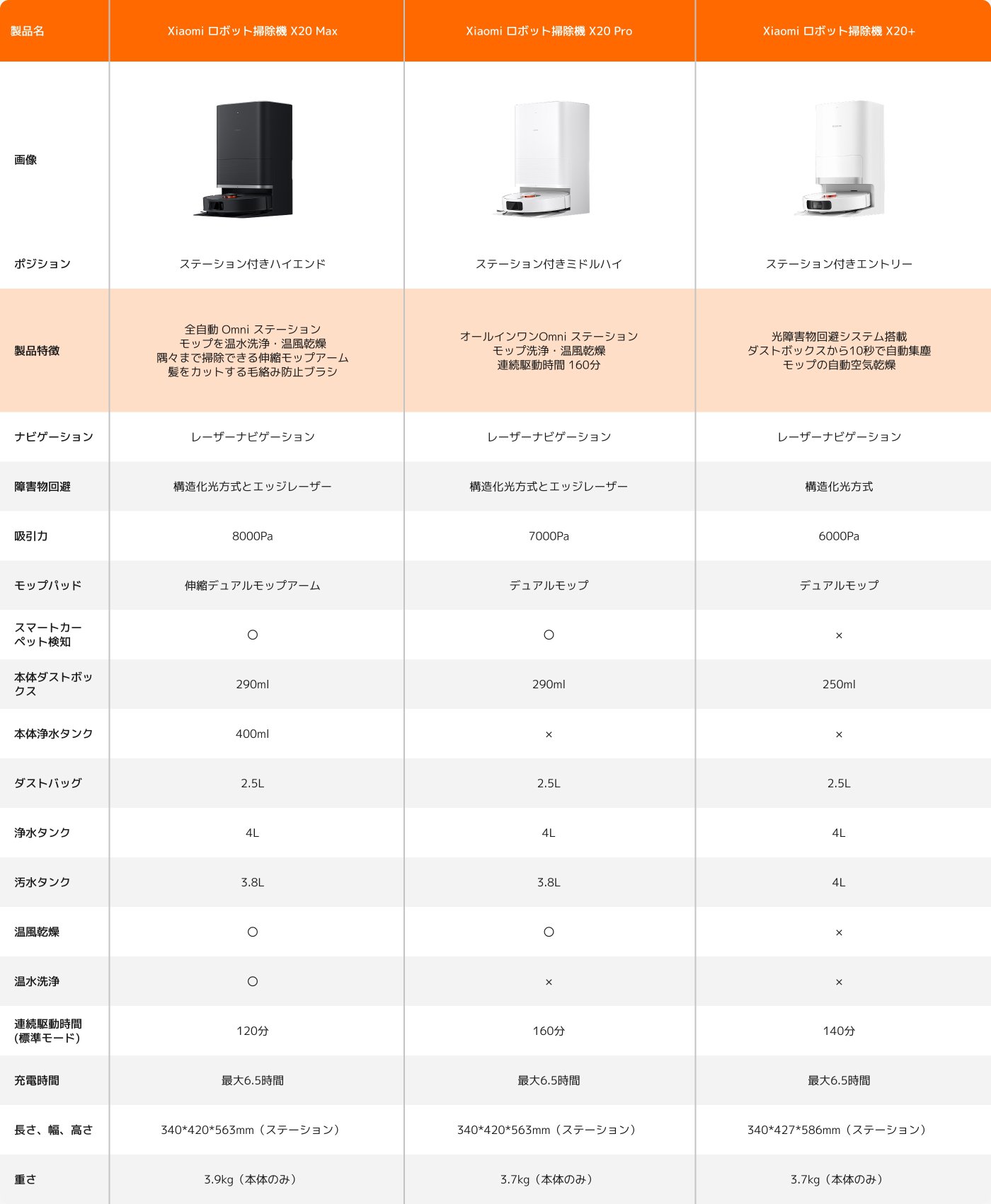 小米ロボット掃除機X20シリーズの比較表は、異なるモデル（X20 Max、X20 Pro、X20+）の主要な機能と仕様を示しており、ナビゲーションシステム、吸引力、清掃機能、充電時間などの情報が含まれており、適切な家庭用掃除機の選択に適しています。