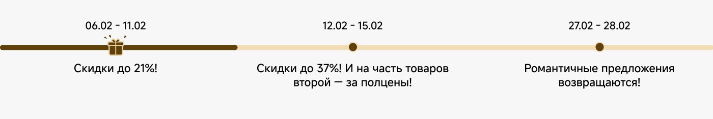 Скидки до 21% с 06.02 по 11.02. Скидки до 37% с 12.02 по 15.02 и на часть товаров второй — за полцены! Романтичные предложения возвращаются с 27.02 по 28.02.