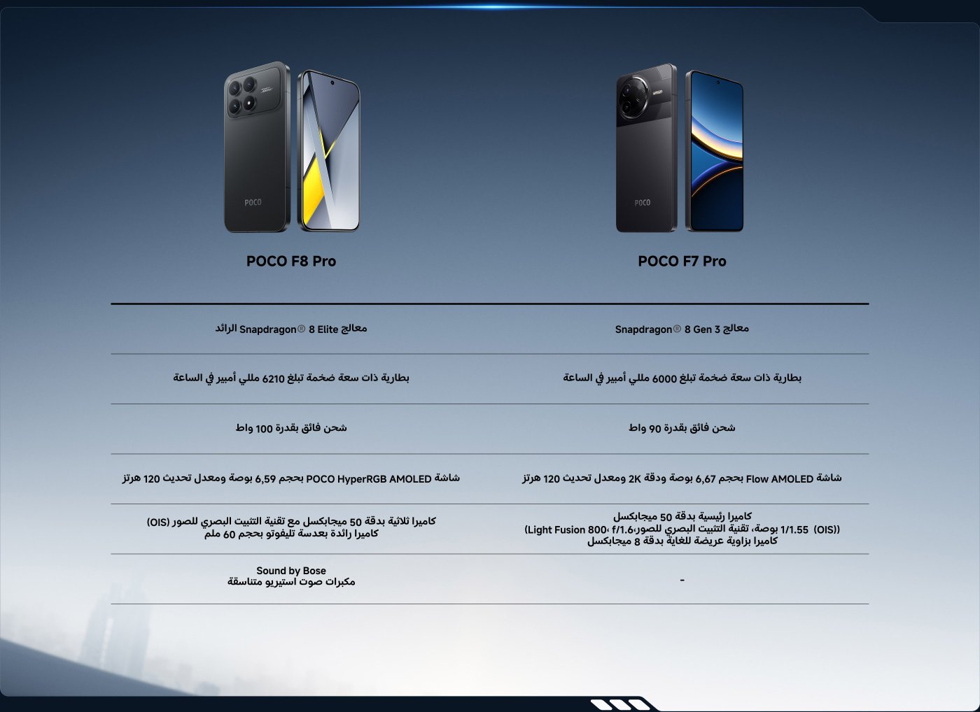 مقارنة بين هاتفي POCO F8 Pro و POCO F7 Pro، حيث يأتي F8 Pro مزودًا بمعالج Snapdragon 8 Elite، وبطارية بسعة 6210 مللي أمبير، وشحن سريع بقوة 100 واط، وشاشة AMOLED بحجم 6.59 بوصة. بينما يستخدم F7 Pro معالج Snapdragon 8 Gen 3، وبطارية بسعة 6000 مللي أمبير، وشحن سريع بقوة 90 واط، وشاشة 2K AMOLED بحجم 6.67 بوصة، وكلاهما يدعم معدل تحديث يبلغ 120 هرتز.