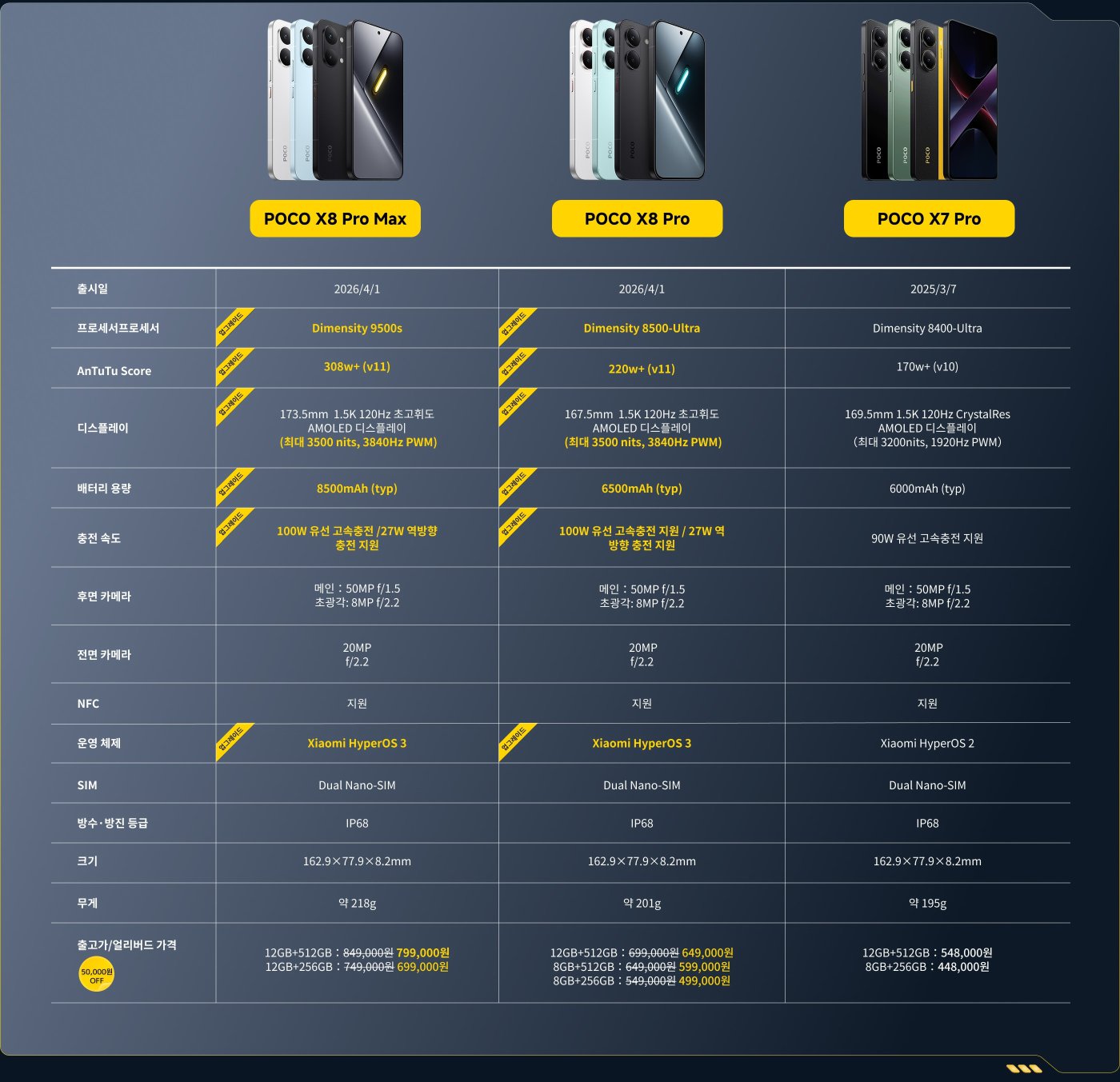 이미지는 POCO X8 Pro Max와 POCO X8 Pro 두 스마트폰 모델을 나란히 나열된 사양으로 비교합니다. 주요 세부 사항은 다음과 같습니다:

- **출시일**: 두 모델 모두 2026년 4월 1일
- **프로세서**: Pro Max는 Dimensity 9500s, Pro는 Dimensity 8600 Ultra
- **AnTuTu 점수**: Pro Max는 308W+, Pro는 220W+
- **디스플레이**: AMOLED, 크기 차이 (Pro Max는 173.5mm, Pro는 67.5mm)
- **배터리 용량**: Pro Max는 8500mAh, Pro는 6500mAh
- **충전 속도**: 두 모델 모두 100W
- **후면 카메라**: 두 모델 모두 30MP + 8MP
- **전면 카메라**: 두 모델 모두 20MP
- **NFC**: 두 모델 모두 지원
- **운영 체제**: 두 모델 모두 Xiaomi HyperOS 3
- **SIM**: 두 모델 모두 듀얼 나노 SIM
- **방수 등급**: 두 모델 모두 IP68
- **치수 및 무게**: Pro Max는 218g으로 Pro보다 무겁고 Pro는 201g
- **가격대**: 저장 옵션에 따라 다르며 할인 정보도 언급됨.

이로 인해 두 모델의 기능, 사양 및 가격에 대한 명확한 비교가 제공됩니다.