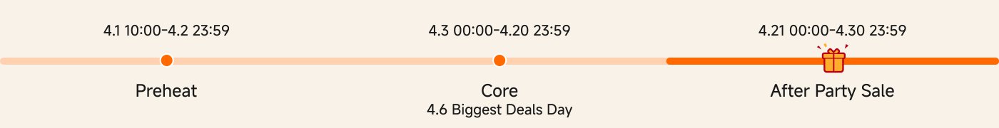 The promotional activity timeline containing time periods is divided into three stages:

1. **Preheating Period**: April 1st 10:00 to April 2nd 23:59
2. **Core Period**: April 3rd 00:00 to April 20th 23:59, marked as "4.6 Biggest Deals Day"
3. **After-Sales Party Sales**: April 21st 00:00 to April 30th 23:59

The timeline features a gift icon, symbolizing the celebration of the promotional event.