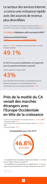 Les résultats de Xiaomi sur 2019