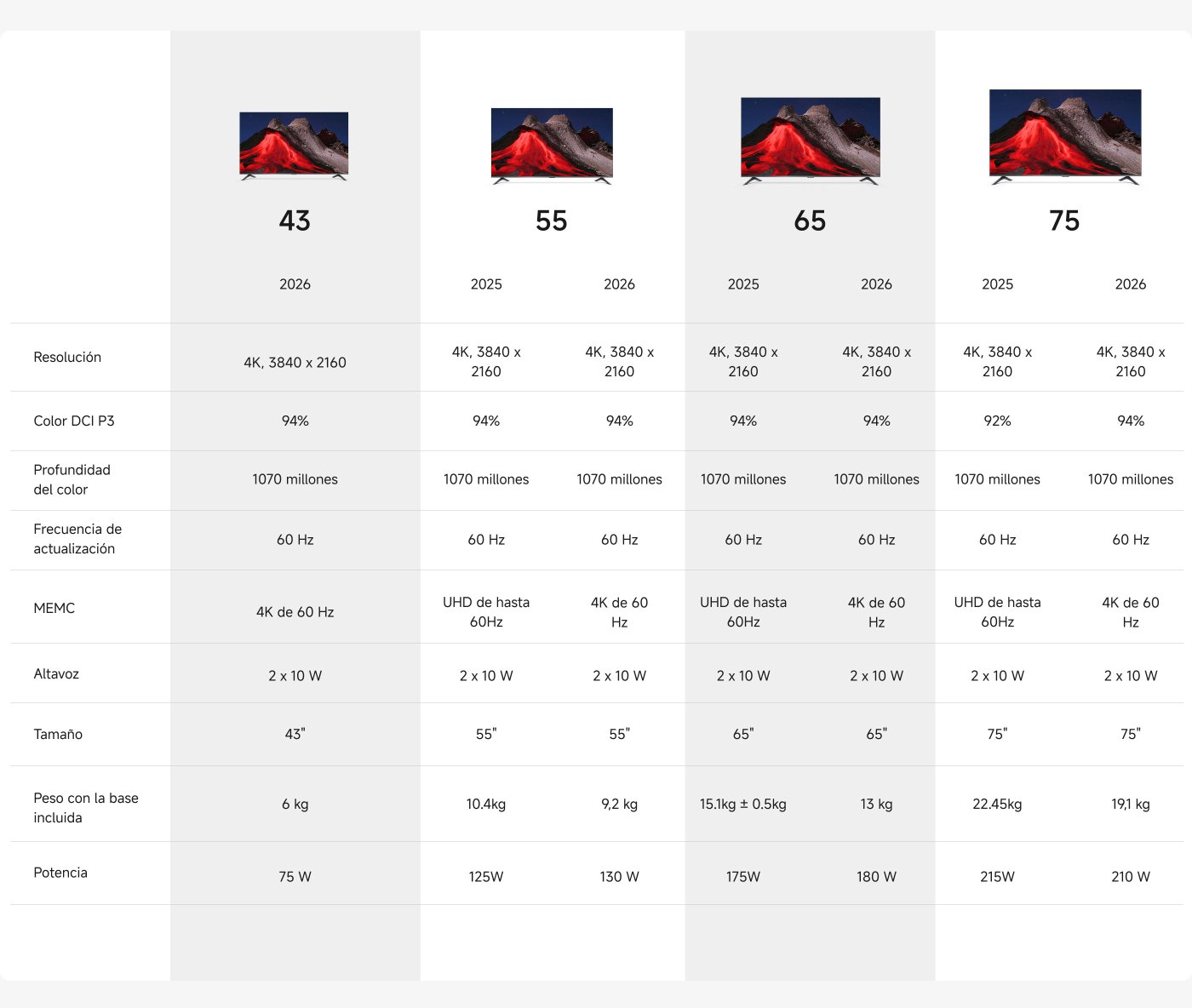 Una tabla de especificaciones que incluye varios modelos de televisión, mostrando los parámetros técnicos como resolución, color, frecuencia y potencia de televisores de diferentes tamaños (43 pulgadas, 55 pulgadas, 65 pulgadas, 75 pulgadas) para los años 2025 y 2026.