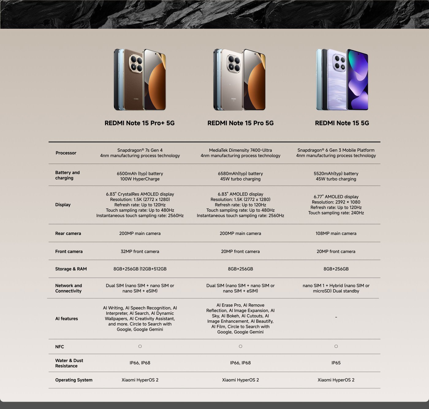 The image compares two smartphone models: the REDMI Note 15 Pro+ 5G and the REDMI Note 15 Pro 5G. Key specifications include:

- **Processor**: 
  - Pro+: Snapdragon 7s Gen 4
  - Pro: MediaTek Dimensity 7400-Ultra

- **Battery**: 
  - Pro+: 6500mAh with 100W HyperCharge
  - Pro: 6580mAh with 45W turbo charging

- **Display**: 
  - Both: 6.83" AMOLED, 1.5K resolution, 120Hz refresh rate

- **Cameras**: 
  - Pro+: 200MP rear, 32MP front
  - Pro: 200MP rear, 20MP front

- **Storage**: 
  - Pro+: Options of 8GB+256GB or 12GB+512GB
  - Pro: 8GB+256GB

- **AI Features**: 
  - Pro+: Extensive AI capabilities including writing and speech recognition
  - Pro: AI Erase Pro and other enhancements

- **Water & Dust Resistance**: Both have IP66 and IP68 ratings.

- **Operating System**: Both run on Xiaomi HyperOS 2. 

NFC is not available on either model.