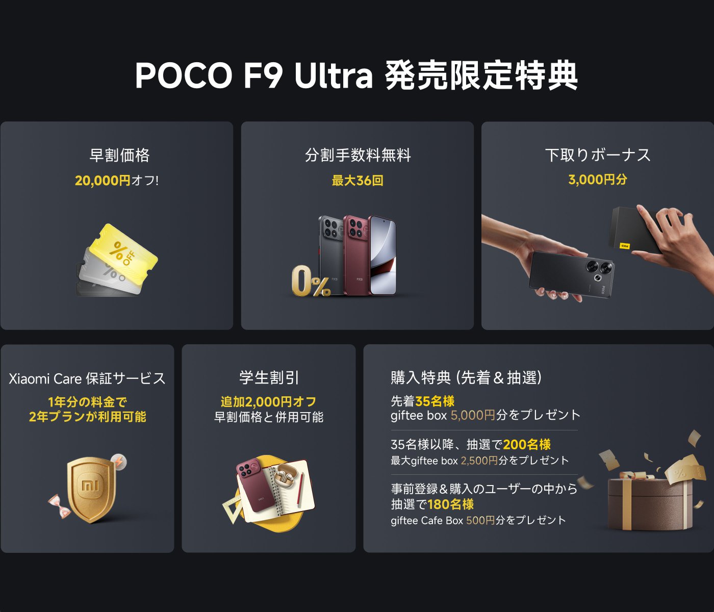 POCO F9 Ultraの発売限定特典には、以下の内容が含まれています：早期割引価格20,000円の割引；分割払い手数料無料、最大36回；下取りボーナス3,000円；Xiaomi Careサービス、1年間の費用で2年間のプラン利用可能；学生割引に加えて2,000円の割引；購入特典として、最初の35名に5,000円のギフトボックスをプレゼント、残りの35名には200円のギフトの抽選、先行登録ユーザーの中から180名に500円のギフトカフェボックスをプレゼント。