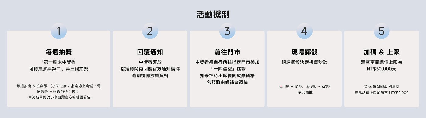每週抽獎活動，每週抽取3名獲獎者，第一輪獲獎者可繼續參與後續抽獎。獲獎者需在指定時間內回覆通知，參加前往指定門市的挑戰。現場挑戰設置分數，完成挑戰可獲得額外獎勵。商品總價值上限為NT$30,000，若達到5點，商品價值上限加碼至NT$50,000。